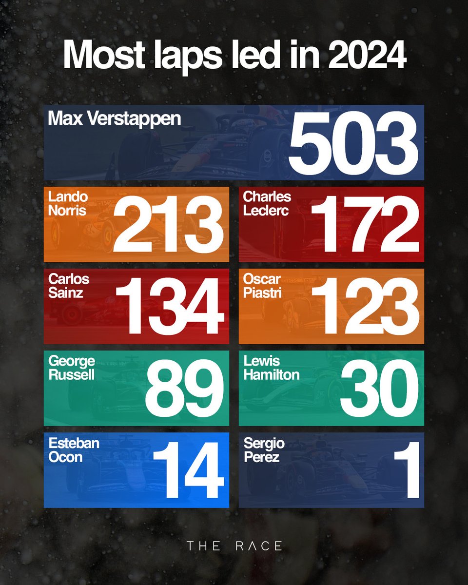 wearetherace's tweet photo. Max Verstappen. Led quite a few laps this season. https://t.co/Uwta13WpCf