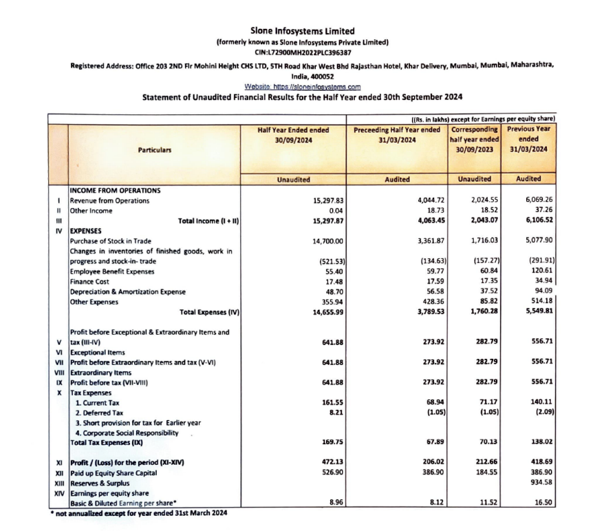 rahuja671's tweet photo. Slone Infosystems posted fantastic numbers.

Net profit 4.72cr for H1 FY25 vs 4.18cr last full FY24.

#sloneinfosystems https://t.co/wmbaOkMxfg