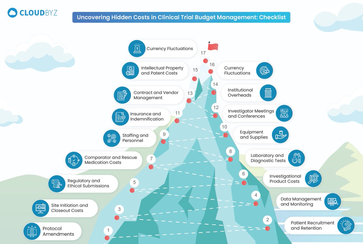 💸 Uncover Hidden Costs in Clinical Trials: A Handy Checklist💸 

Read the full article: hubs.li/Q02Gs2210

👉 Discover how Cloudbyz can enhance your budget management: hubs.li/Q02GsqcY0

#ClinicalTrials #BudgetManagement #Cloudbyz #HiddenCosts #salesforce