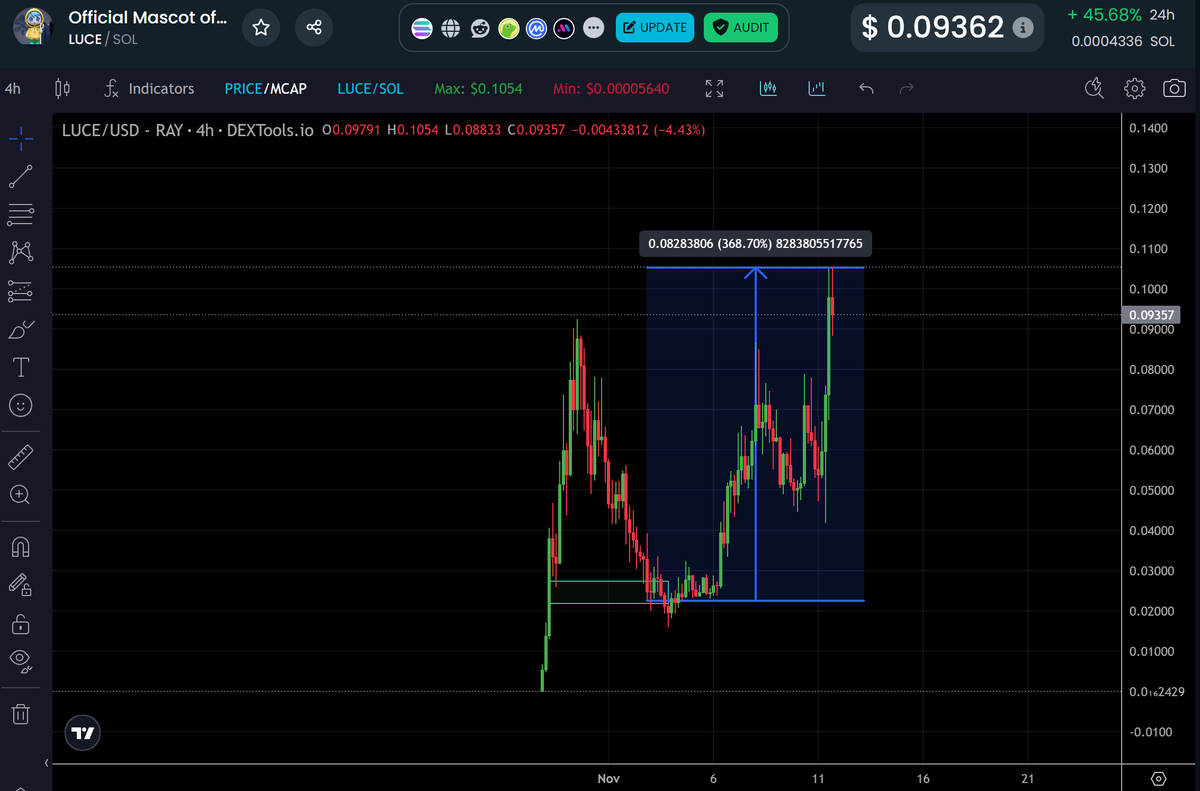 SEXY $LUCE'Y, 4.5X done kings.

Next contendere for binance listing.