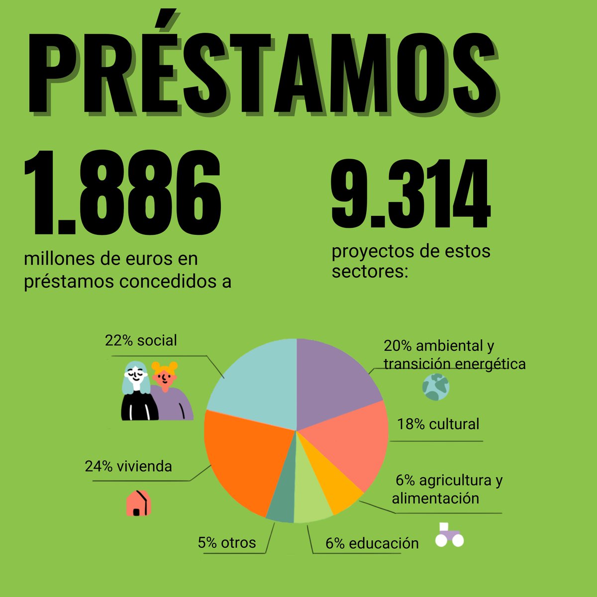 A qué se destinaron los 1.886 M€ en préstamos concedidos por las #FinanzasEticas?

24% Vivienda🏠
22% Sociales🫂
20% Medio ambiente y energía🌱
18% Cultura🎭
6% Agricultura y alimentación🧑‍🌾
6% Educación👨‍🏫
5% Otros

🔎Consulta el #Barómetro24⏲️ en fets.org/es/observatori…