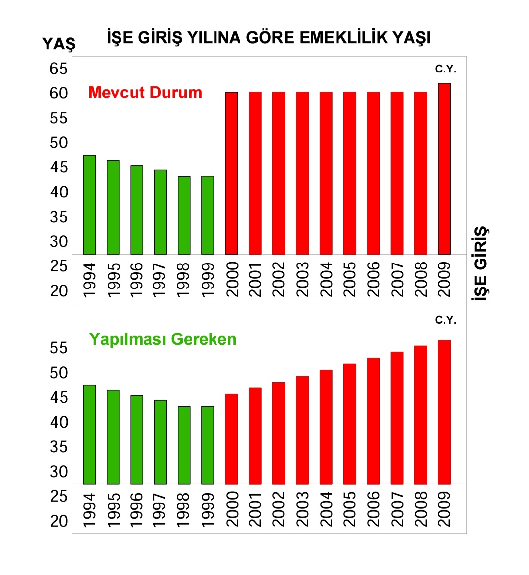 cihat_yilmaz's tweet photo. Emeklilik yaşı 43'ten 60'a atlamaz.
Bir anda 17 yıl fark konulamaz.
AYM der ki: 2 yıldan fazla fark olmaz.
#KademeAcilKomisyona
#2000SonrasıAdalet
@RTErdogan @isikhanvedat
@eczozgurozel @TBMMresmi https://t.co/1FQfhx8emM