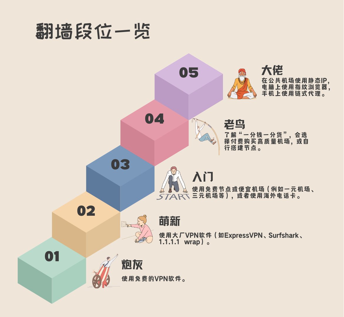如果翻墙有段位，你属于哪一梯队？⬇️ 炮灰（入门级）：这一层级的用户通常使用免费的VPN软件，例如一些提供基本服务的免费VPN应用。这类软件使用方便，且不需要支付费用，但往往存在较大的限制，比如连接速度慢、不稳定、服务器选择少等。适合只是偶尔使用或刚开始接触  ...