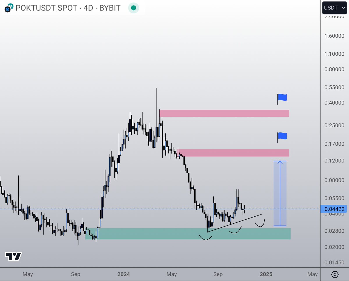 CryptoGirlNova's tweet photo. $POKT

First one upon popular request:

Good momentum and a perfect retest of higher time frame demand (perfect reversal area)

Clear structure with higher highs and higher lows with plenty of upside to the first target.

Literally almost all tokens in circulation and has a strong narrative going for them (AI and DePIN).

Solid fundamentals (POKT's RPC infrastructure is incredible).

Good risk to reward - clear targets 🤝