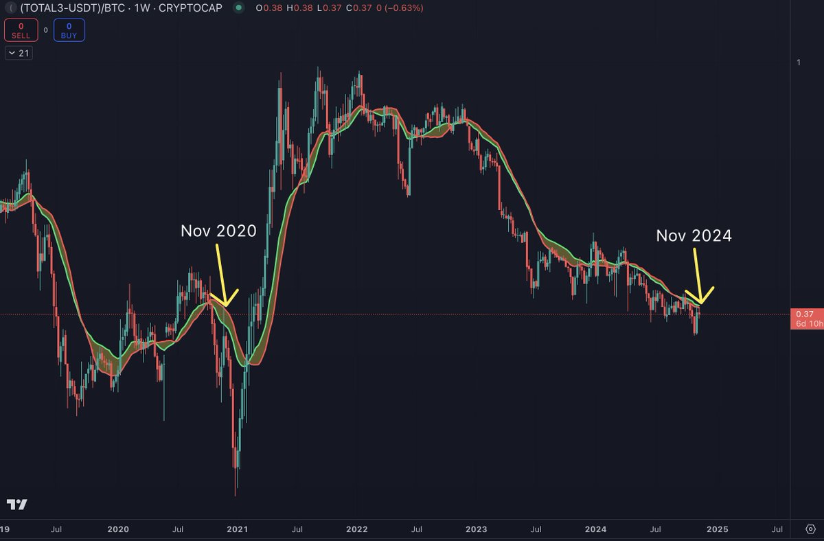 benjamincowen's tweet photo. With BTC still moving, it is worthwhile to pay attention to what happened last cycle around this time. You can see that #ALT / #BTC pairs were rejected from the bull market support band in November 2020, before bottoming a month later.  

The reason they were rejected is because BTC stole the spotlight again, and when BTC moves, the rest of the market will often sit back and watch. That does not mean ALTs don't go up, it just means some of them may have a hard time keeping up with BTC until BTC cools off.

Still think with #BTC dominance at 60%, diversifying can make sense as not all ALTs have to bottom at the same time against BTC

But there is a chance that ALT/BTC pairs drop into Dec 2024, just like they did in 2016 and 2020.

If you are new please remember there is a difference between ALT/BTC and ALT/USD pairs. ALT/BTC pairs going down does not mean ALT/USD pairs have to go down. 

If you think about your portfolio in Satoshis rather than US dollars, then the cryptoverse starts to make a lot more sense. 

If #ALT / #BTC pairs get a weekly close above their bull market support band, then perhaps the path can deviate from last cycle, but until that happens, this case is at least a consideration.

My base case is that #ALT / #BTC pairs durably go up in 2025.
