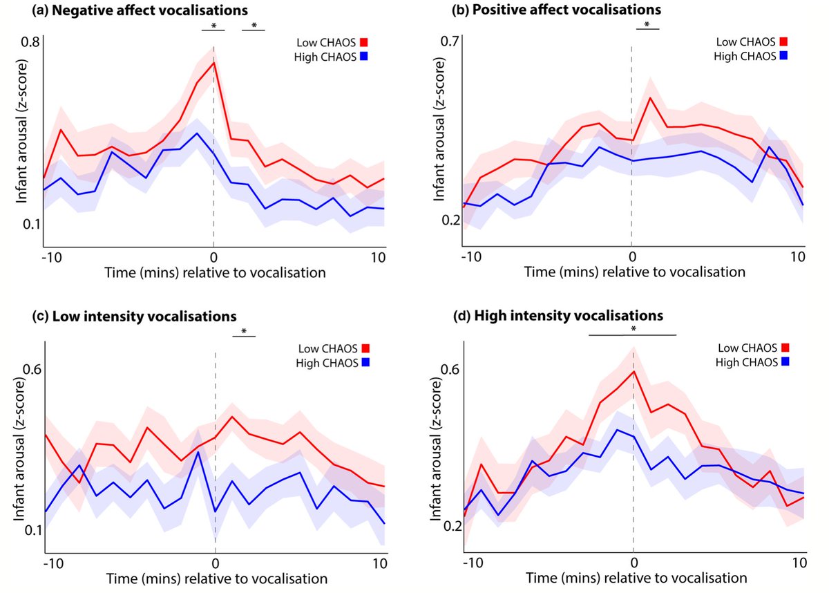 2/2 Children from low chaos households only produce intense negative affect vocalisations at times when their underlying physiological arousal is elevated. This same pattern isn't present in infants from high chaos households. 'Shouting to be heard.'