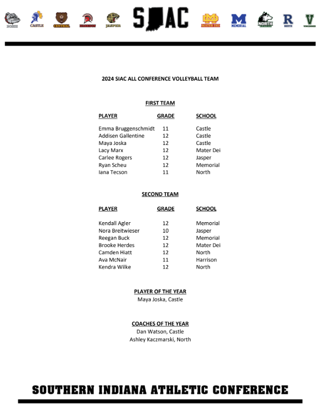 Congratulations to the following student athletes for being named All-SIAC for girls volleyball! Also, congratulations to Maya Joska (Castle) and Dan Watson (Castle) and Ashley Kaczmarski (North) for being named Player and Coachs of the Year!
