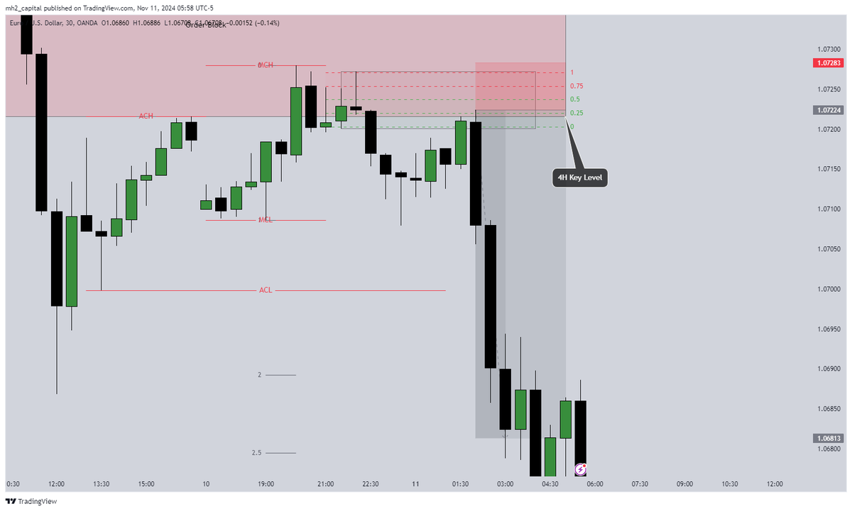 DegenBibee's tweet photo. $EURUSD #EiTD 🔥$GBPUSD. 💯
You still gambling right? with your 10 steps checklist before you execute? or you don't know where to put your SL, where to enter & where to exit? i do this with precision, no complications https://t.co/vgBkfyVgdE