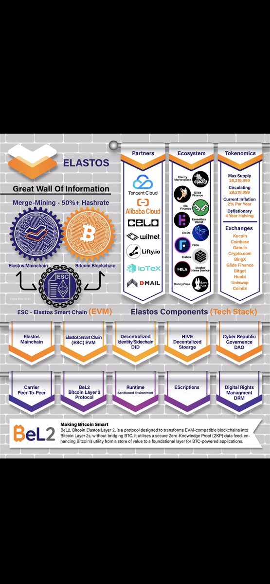 projectmatrix1's tweet photo. BeL2 is about to catch the attention of all #BitcoinMaximalists with native staking, smart contracts via ZKPs, keeping BTC on-chain, enhancing utility while preserving integrity, and expanding economic functions directly on #Bitcoin.
#BeL2 #DeFi $ELA
And this is just one small part of what Elastos is about!