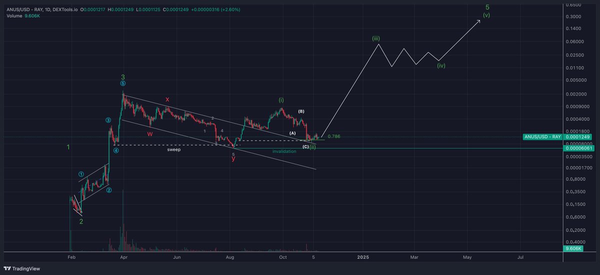 pauloricci8kk's tweet photo. $ANUS
Despite all troubles according to Elliott Wave something is cooking🧐
It seems more and more to me that reversal after Wave 2 is shaping🌊
Lets see, Lets see
If we gonna met Wave 3 it should be pretty sharp
Maybe @brockpierce will finally return to #URANUS
#solana seems solid
risk management should be always first
#memeofallmemes #anus #solana