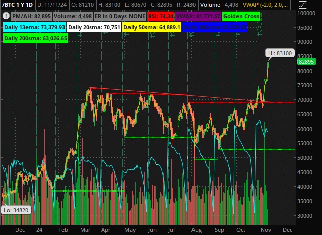 James__BondOO7's tweet photo. $BTC there's our move to $80+ for new ATHs!  Great breakout and chart, $100-$120k might be in sight!  #BTC #Bitcoin #crypto https://t.co/1kTb1GApo8