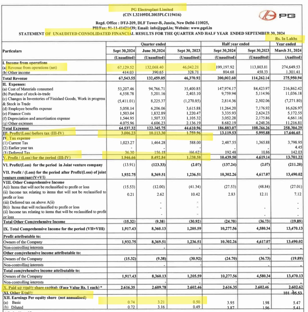 EngineerSalaria's tweet image. #PGelectroplast PG Electroplast Posted EXCELLENT #Q2FY25 on YoY basis.
On QoQ, results are weak but Q2 is their seasonal quarter. Company&apos;s business is more towards H1. So QoQ comparison not valid.

-Revenue(Cr) 671 Vs 1320 QoQ, 460 YoY
-PBT(Cr) 30 Vs 101 QoQ, 17 YoY
-PAT(Cr) 19…