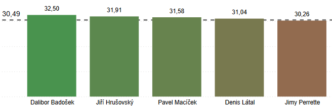 bulharek's tweet photo. Při pondělku pojdmě si hodit něco zajimavého z čísel :)  (zápas Hodonín)

Maximálka to asi neni potřeba říkat nic. 
Sprint distanc klobouk Borec ve 35 letech. 😎
A celková v zápase. 😇

Diky spolrupáci s @JirkaBA  #BohemianAnalytics a #JoinWearGPS

#unie #hlubina #mslf #fotbal https://t.co/iacEpSQTPi