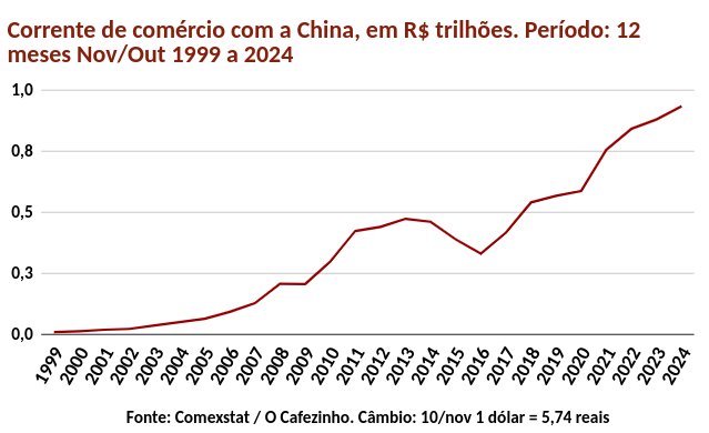 🇧🇷🇨🇳 EXCLUSIVO!

A corrente de comércio entre Brasil e China, ou seja, a soma de exportações e importações, está se aproximando da marca impressionante de R$ 1 trilhão em 12 meses, até outubro.

Os dados são do Comexstat, o banco de dados online do governo federal.  O câmbio