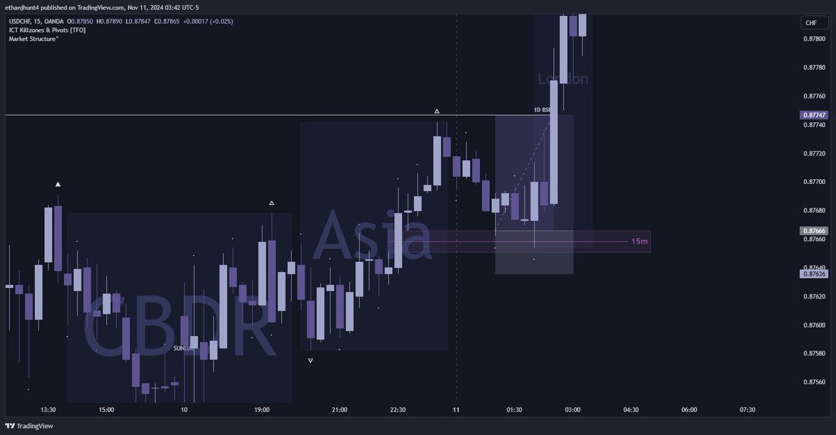 $USDCHF

+2R

🔹 Daily IRL ➡️ ERL - [context]
🔹 4H MMBM - [pda]
🔹 15m FVG - [entry]

first of the month