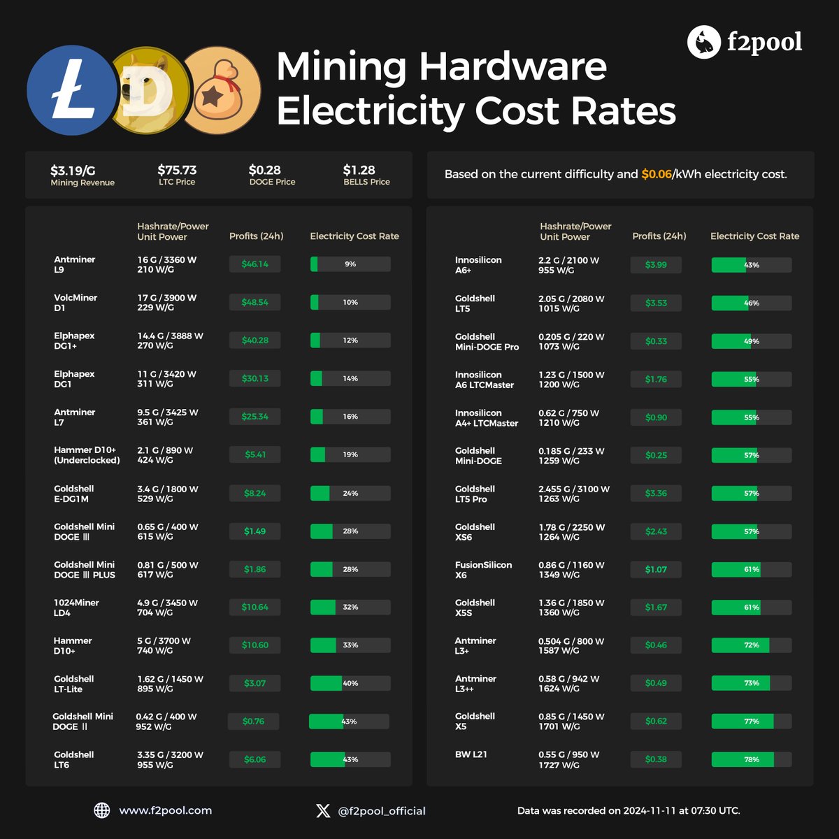 🚀 A massive 86% price surge in #Dogecoin over the past 7 days has  significantly boosted mining profits! 💰 With 90% of the LTC+DOGE+BELLS merged  mining revenue currently comes from $DOGE, all #