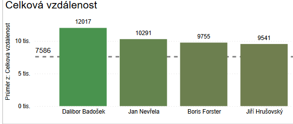 bulharek's tweet photo. Při pondělku pojdmě si hodit něco zajimavého z čísel :)  (zápas Hodonín)

Maximálka to asi neni potřeba říkat nic. 
Sprint distanc klobouk Borec ve 35 letech. 😎
A celková v zápase. 😇

Diky spolrupáci s @JirkaBA  #BohemianAnalytics a #JoinWearGPS

#unie #hlubina #mslf #fotbal https://t.co/iacEpSQTPi