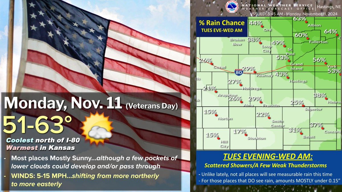 This Veterans Day will be dry with highs 51-63° (coolest north/warmest south) under generally mostly sunny skies. Things turn a bit more active Tues-Wed, with stronger winds (Tues from SE/Wed from NW), along with scattered showers+ a few weak storms Tues eve-Wed AM. #NEwx #KSwx