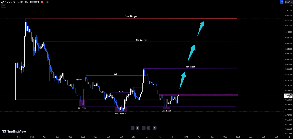 $Gala Flying To Moon...🪽

#GALAcoin #galausdt #gala
