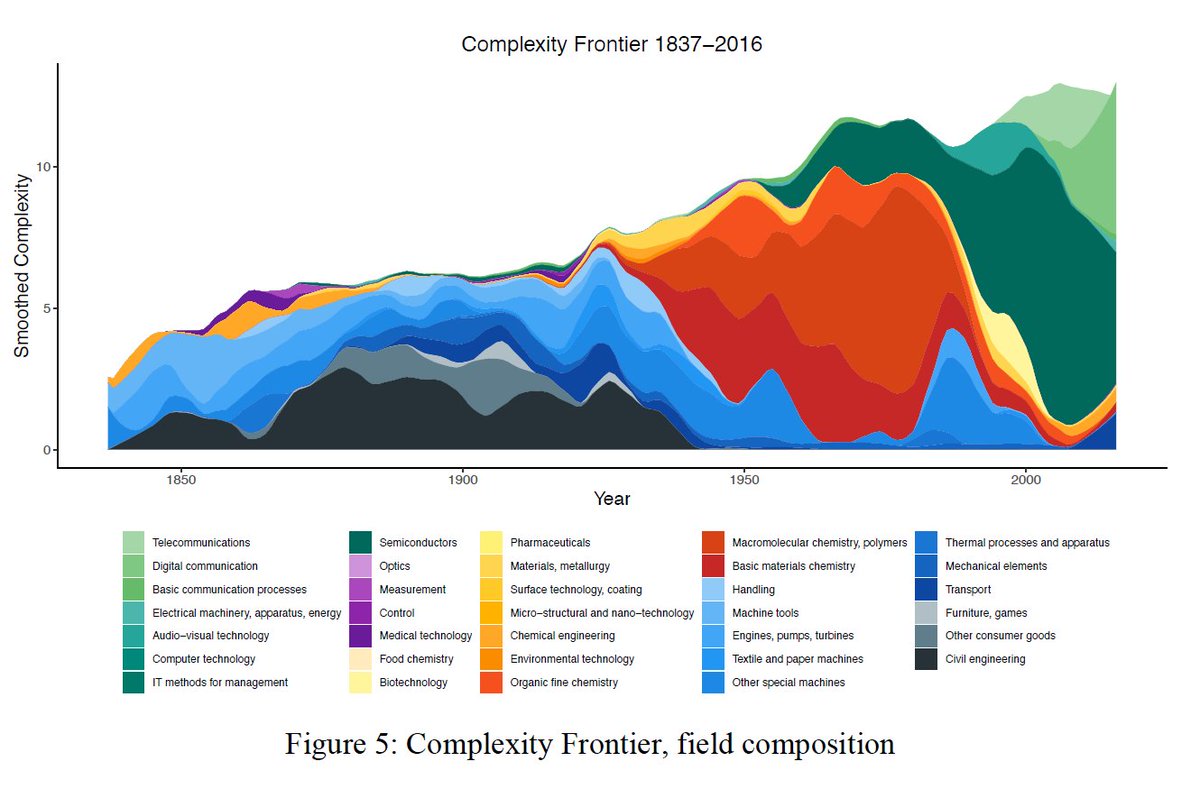 fjjariego's tweet photo. Higher levels of complexity are argued to increase technologies’ economic potential. A new study explores the relationship between economic growth and technological complexity over more than 170 years in the United States.

The long-term evolution of technological complexity and its relationship with economic growth