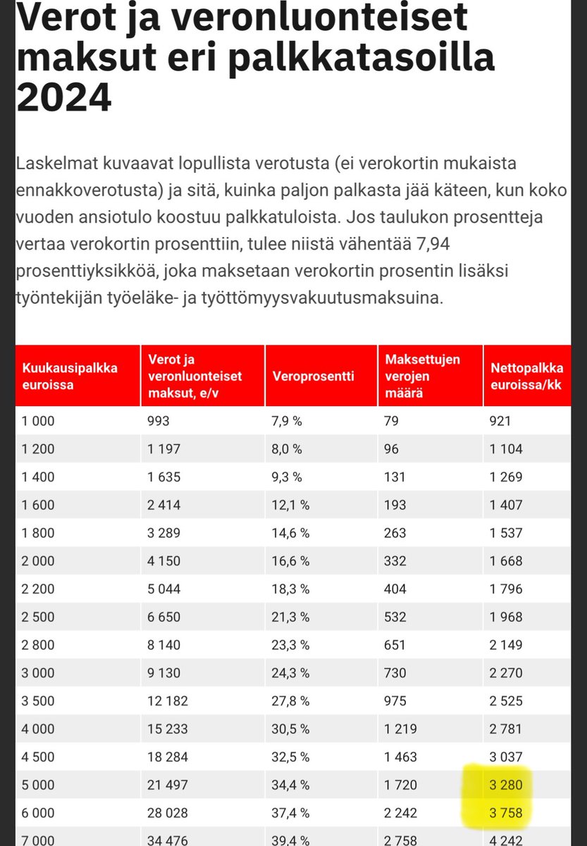 Suomi vuonna 2024. 🇫🇮

Jos palkka nousee 5000 ➡️ 6000 €/kk, bruttotulot nousevat tonnilla.

Käteen jää vain 478 €. (3280➡️3758€)

Verokarhu kahmaisee siis YLI PUOLET (!) nousseista ansioista. 💸🐻

Ahkeruuden haittaverottaminen pitää lopettaa! 😡

iltalehti.fi/kotimaa/a/c777…