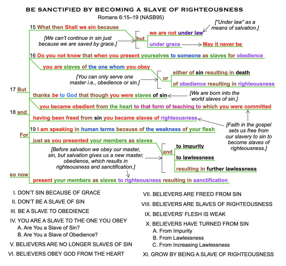 Paul's argument is simple. If you are a believer, you are no longer a slave to sin, but you are a slave of obedience and righteousness which results in sanctification. Too many people want to tell themselves that they know the Lord, yet they are still slaves of sin.