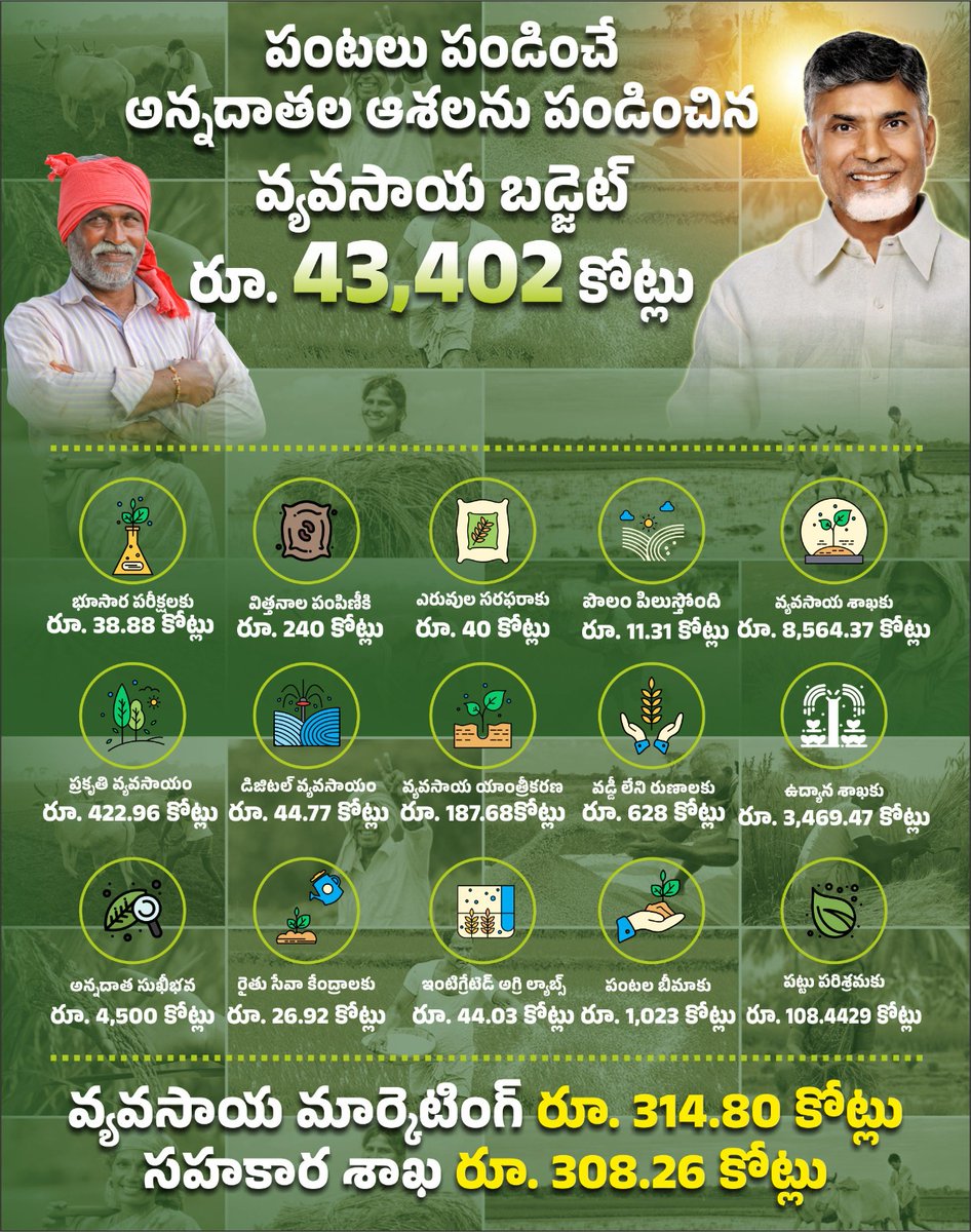 EndowmentsOfAp's tweet photo. పంటలు పండించే అన్నదాతల ఆశలను పండించిన వ్యవసాయ బడ్జెట్ రూ. 43,402 కోట్లు...
వ్యవసాయ మార్కెటింగ్ రూ.314.80 కోట్లు
సహకార శాఖ రూ. 308.26 కోట్లు

#APBudgetSession2024 
#APAssembly 
#APGovernment 
#ChandrababuNaidu 
#IdhiManchiPrabhutvam 
#AndhraPradesh https://t.co/Oeb74jgT27