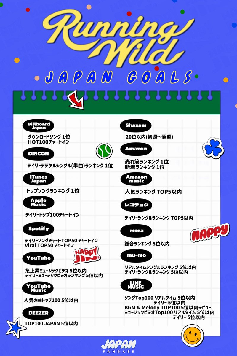 JP_Jinfanbase's tweet photo. " 𝙍𝙐𝙉𝙉𝙉𝙄𝙉𝙂 𝙒𝙄𝙇𝘿 ” 𝙅𝘼𝙋𝘼𝙉 𝙂𝙊𝘼𝙇𝙎 🚗🏁

🔴日本での目標を設定しました。
各目標達成のためには皆様のお力が必要です。
🟢除隊後休むことなくファンにHAPPYを届けてくれるJinのために頑張りましょう。

🔵購入できる各プラットフォームのアカウントを準備して、リリースに備えましょう。

🟡リリースされた後はFBが準備するストリーミングリストを再生したり、ストリーミングパーティに積極的に参加するようにして下さい。

#Jin_RunningWild #Jin_Happy #JIN #방탄소년단진 @bts_twt