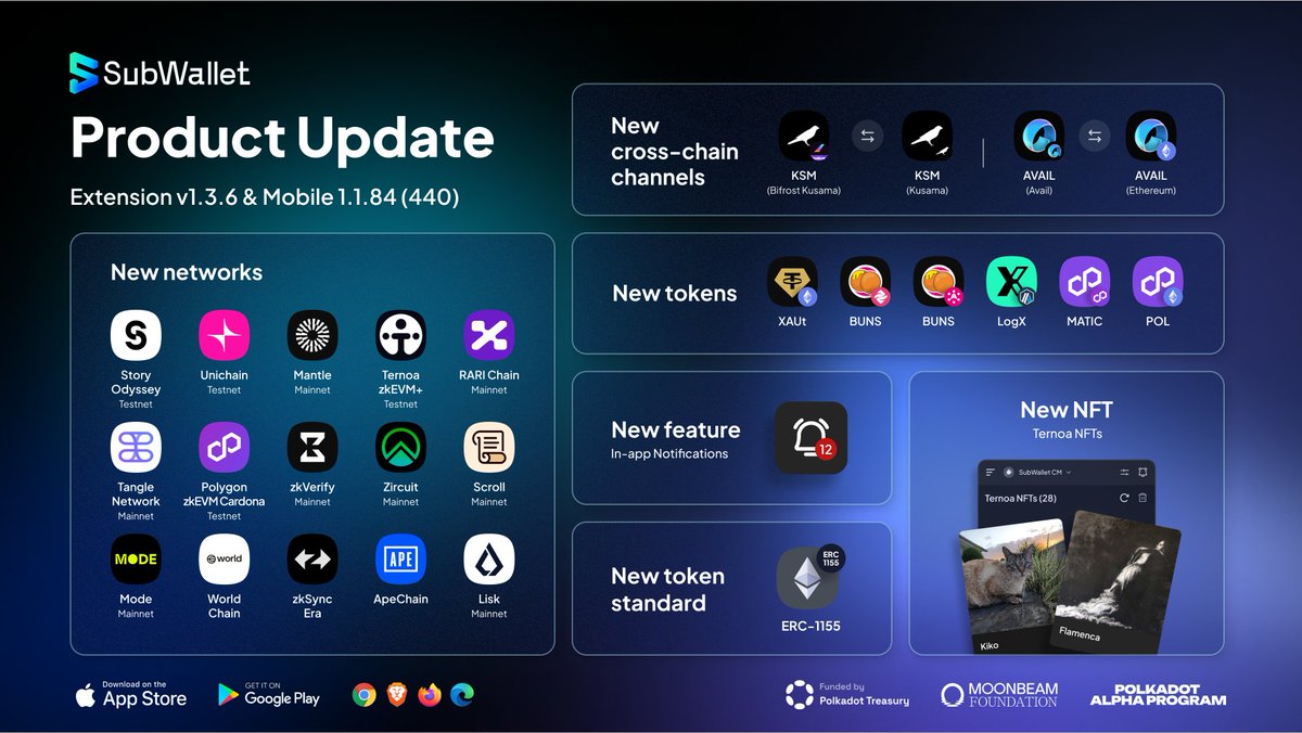 New updates fresh out of the oven for SubWallet browser extension 1.3.6 &amp; mobile app 1.1.84 (440) 🔥

✅ New tokens supported on <a href="/Polkadot/">Polkadot</a> Asset Hub <a href="/ethereum/">Ethereum</a> <a href="/hydration_net/">Hydration</a> <a href="/arbitrum/">Arbitrum</a> <a href="/polygonzkevm/">zkevm</a>
✅ New networks added <a href="/StoryProtocol/">Story</a> Odyssey Testnet <a href="/unichain/">Unichain</a> Testnet <a href="/0xMantle/">Mantle Network</a>