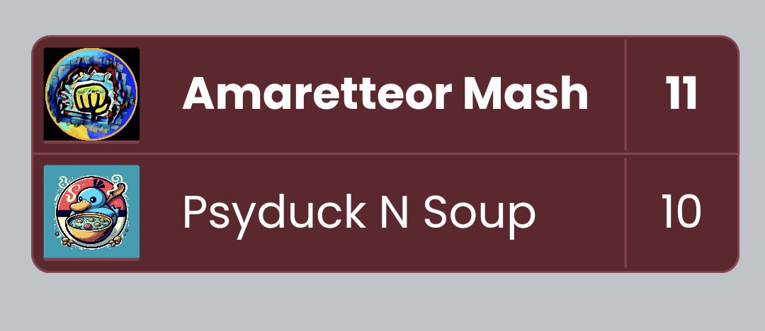 Victoria sufrida! Por 1 punto nos llevamos la jornada haciendo que cada combate valiera la pena y evitando los 3 ptos en nuestra contra, mención especial al MVP marcstar y a bormases y fryhand que se estrenan en el casillero con puntaje positivo! 🔥👊🔥