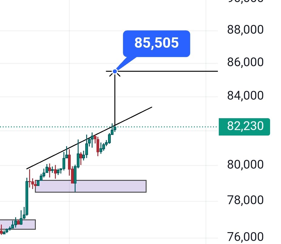$Btc 85k incoming 

#btc #85k #bullrun #BTCUSDT #USAElections #Elon_Musk #Trump #november