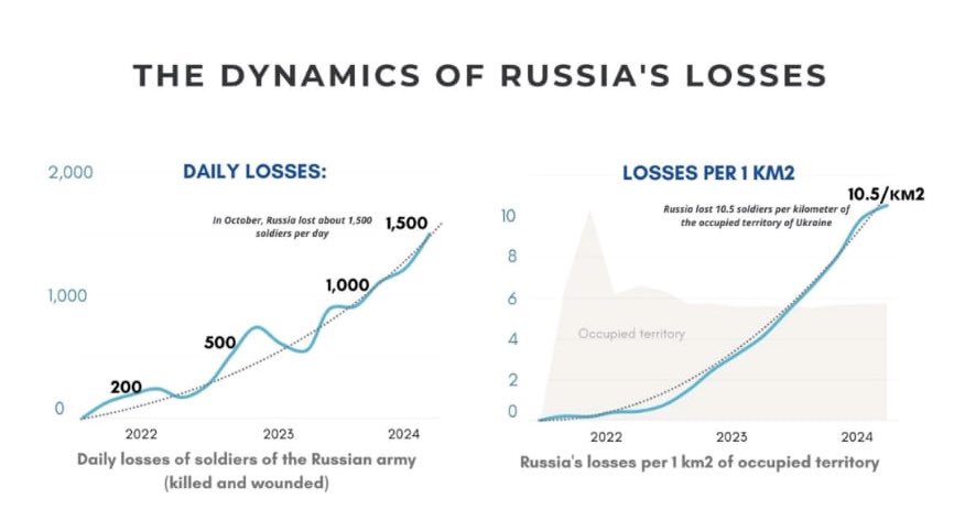 Jussi Pekka (@jupe_eu) on Twitter photo <a href="/KyivPost/">KyivPost</a> Remind Trump:
- US spends over $800B/year on defense
- The only two threats are Russia and China
- For less than 10% of one (1) year's budget, Ukraine has destroyed over half of Russia's army
Hell of a bargain. Helping Ukraine externinate Putin is the best bang for the $ buck. <a href="/KyivPost/">KyivPost</a> Remind Trump:
- US spends over $800B/year on defense
- The only two threats are Russia and China
- For less than 10% of one (1) year's budget, Ukraine has destroyed over half of Russia's army
Hell of a bargain. Helping Ukraine externinate Putin is the best bang for the $ buck.