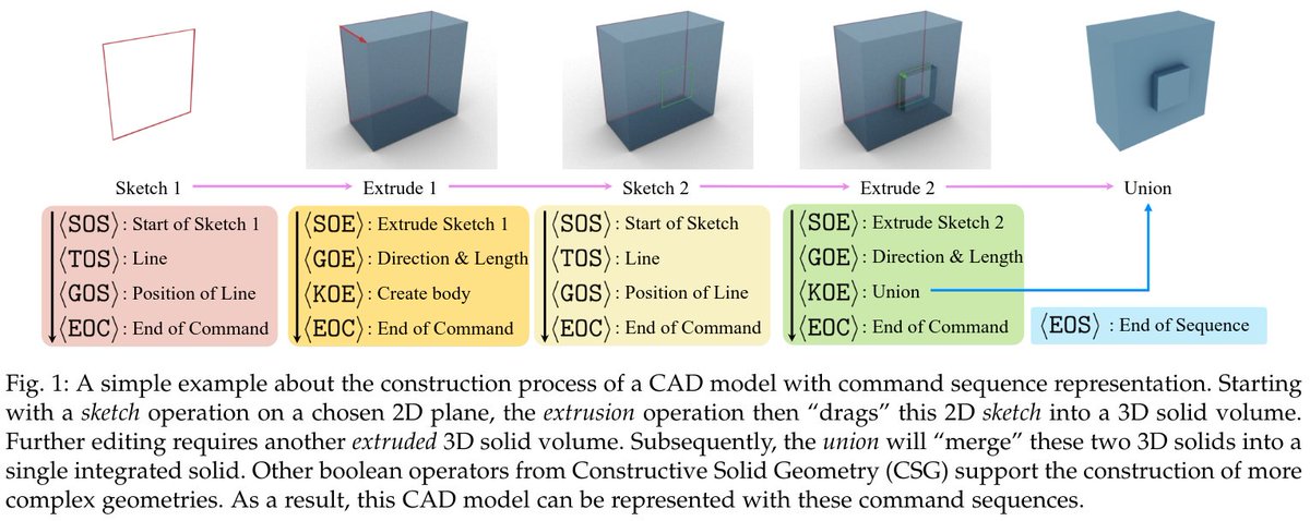 janusch_patas's tweet image. Paper: arxiv.org/abs/2411.04954
Code: cad-mllm.github.io