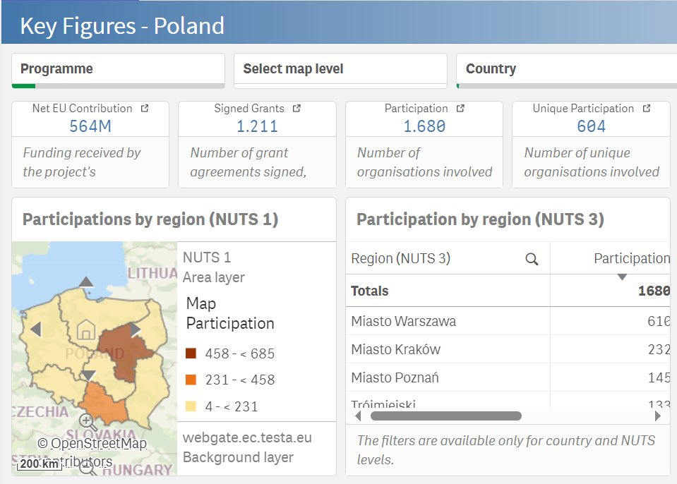 HorizonEU's tweet photo. 🇵🇱🇪🇺 Today we celebrate the National Day of #Poland!
Życzenia z okazji Święta Niepodległości Polski

💡Did you know that 534 Polish organisations have already received #HorizonEU funding?

More info via the Horizon Dashboard ➡️https://t.co/zoW2oE56Dy

#HorizonStatsEU https://t.co/rkgWF3xRUx