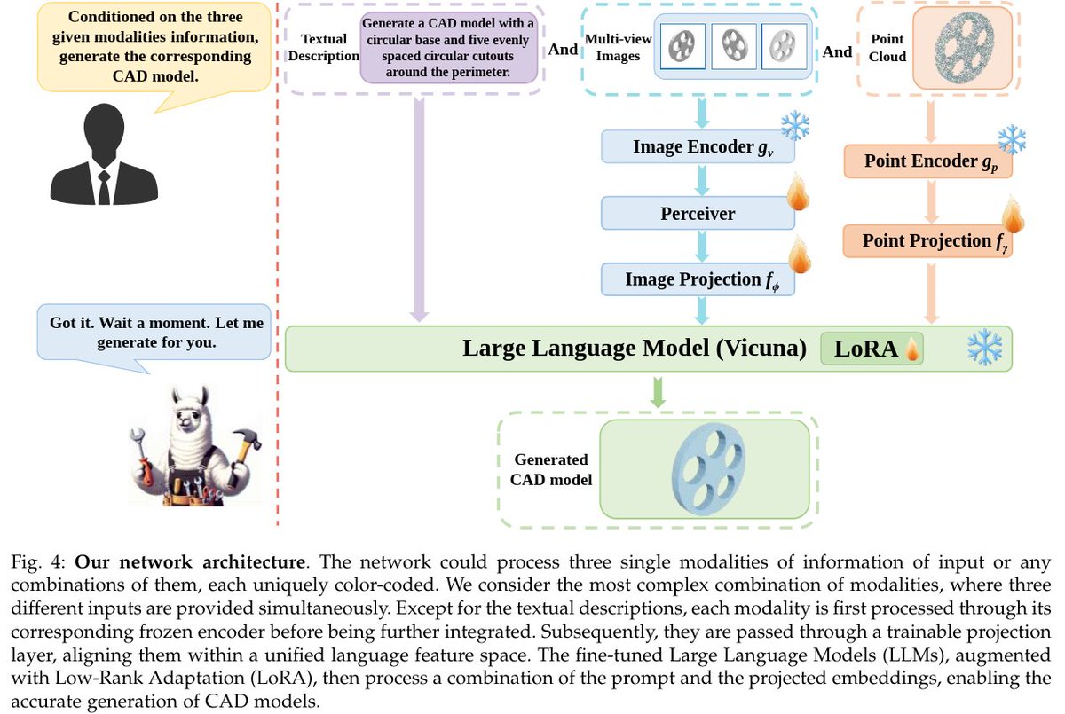 janusch_patas's tweet image. Paper: arxiv.org/abs/2411.04954
Code: cad-mllm.github.io