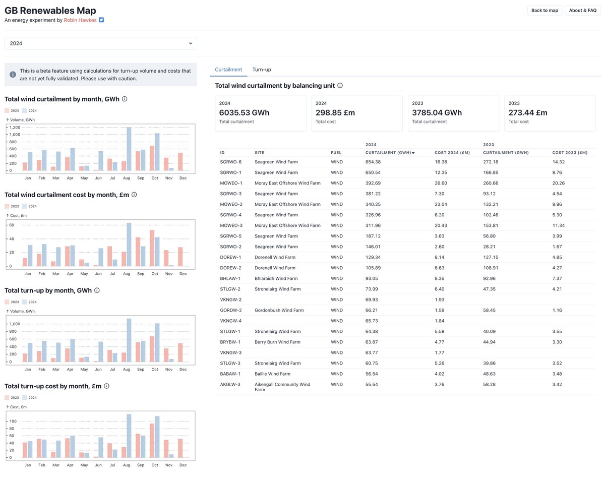 robhawkes's tweet photo. If you're curious to dig into wind curtailment and (gas) turn-up data a bit more, I have a page dedicated to this that breaks things down by power plant

You can also view monthly summaries going back years

https://t.co/xYSIg0kltk https://t.co/m4RBVfCIbx