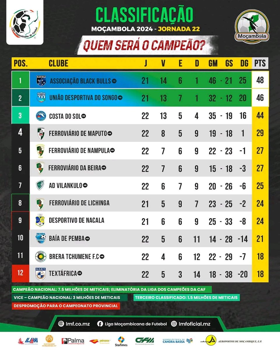 moz_osmambas's tweet image. 𝙈𝙤ç𝙖𝙢𝙗𝙤𝙡𝙖 2024 🇲🇿- Classificação

A penúltima classificação do Moçambola 2024. 

#mocambola #jornada22 #titulo #abb #uds

©️LMF