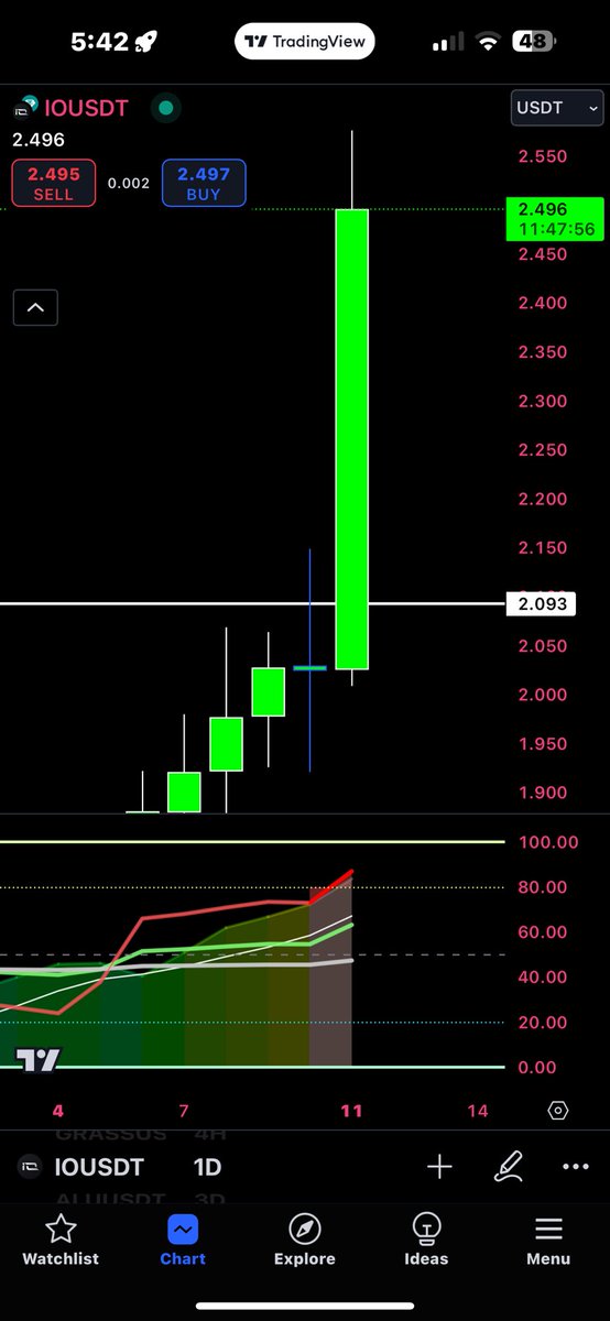 Who thought $IO will pump today 😉