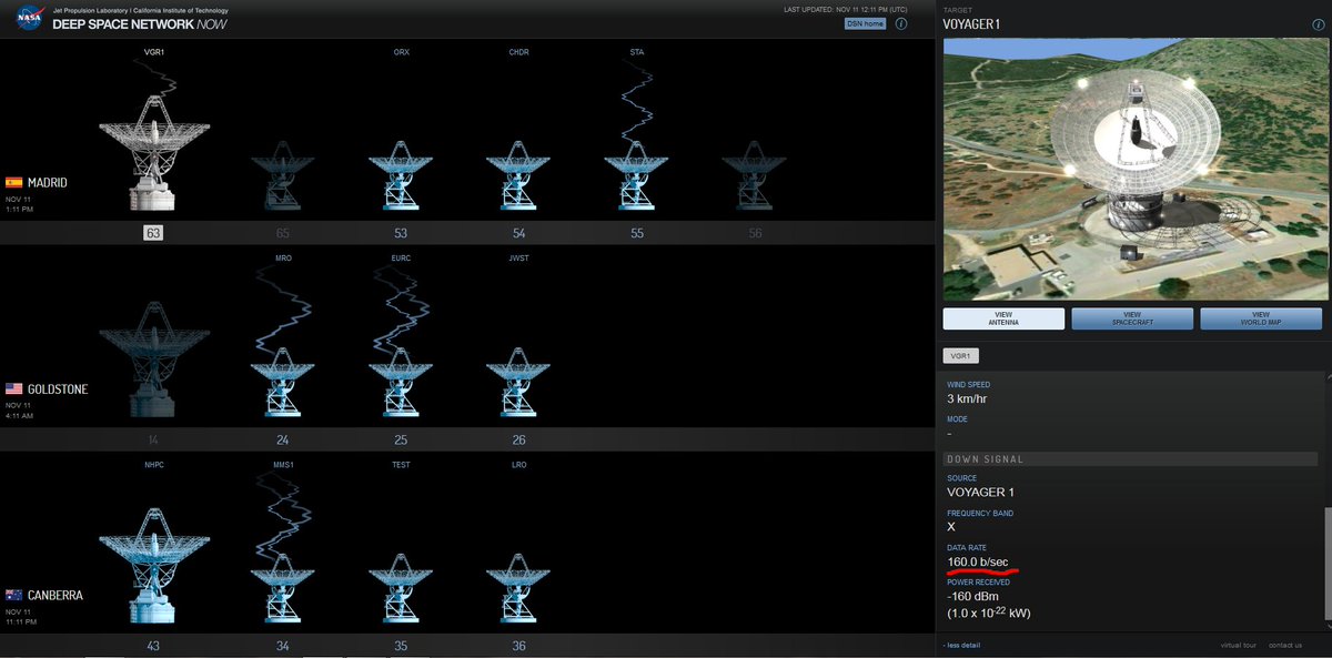 Looks like Voyager 1 has returned to normal, eyes.nasa.gov/apps/dsn-now/d… now showing 160bps which implies its no longer in engineering mode. Wonder if we will get an official NASA update later.