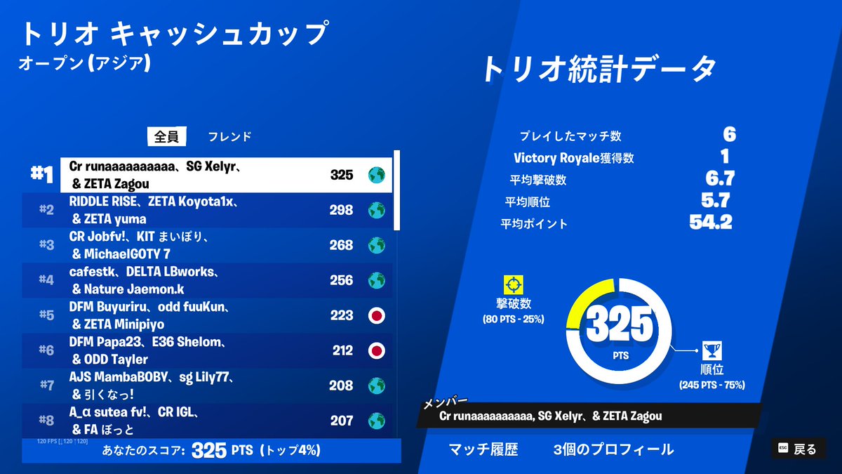 トリオ決勝1位 $1800🤤🍖
<a href="/mxrxmvf/">TenP</a> <a href="/Zag0u/">Zagou</a>