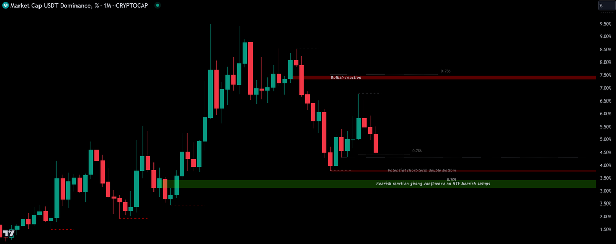 TOTAL2

TOTAL

USDT dominance