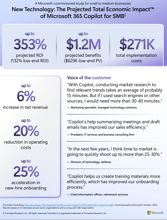 According to a study by Forrester the projected ROI of using Microsoft 35 Copilot in SMB Organizations range between 132% and 353%
lnkd.in/dYrwaWN2