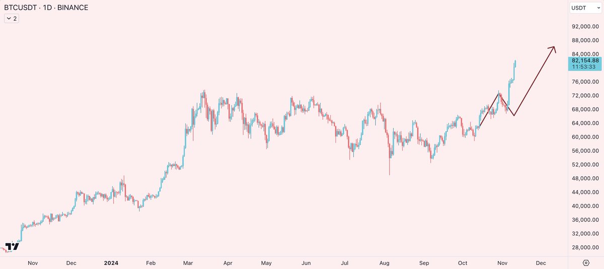 what they say about honey's squiggly? 

pump to $70k ✅

shakeout to mid $60ks ✅

$80k+ ✅

$88k in Q4⏳