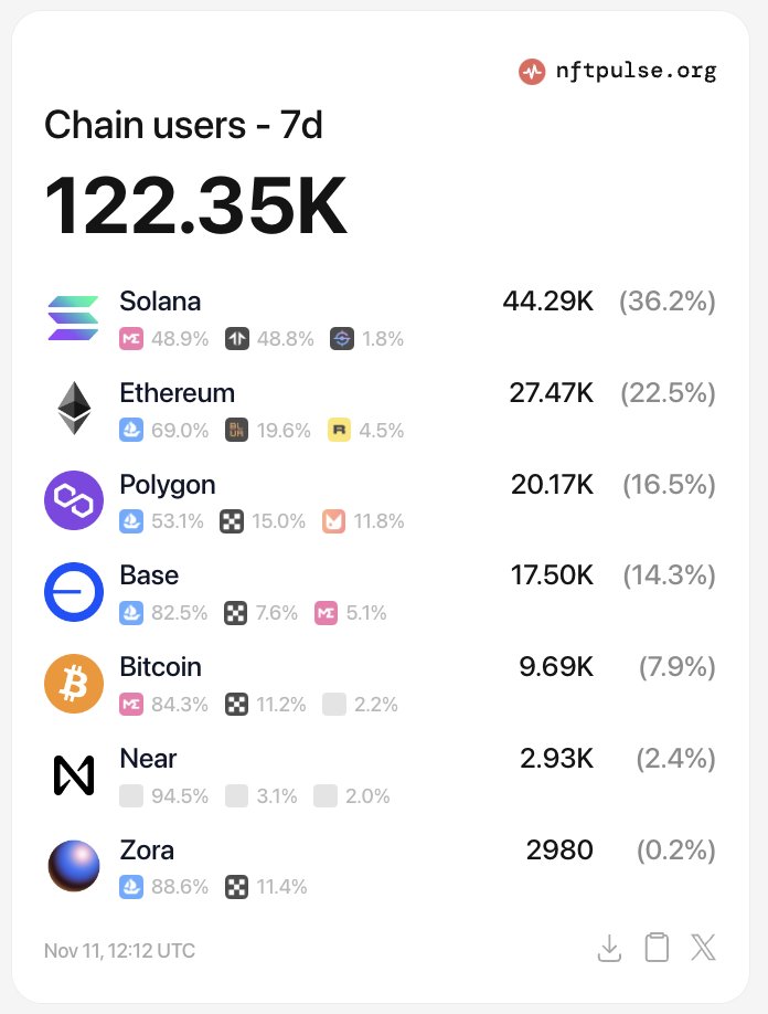 🚨 REPORT: <a href="/Solana/">Solana</a> continues to dominate all other blockchains, including Ethereum, in weekly NFT user adoption.

- Users: 44K
- Dominance: 36%