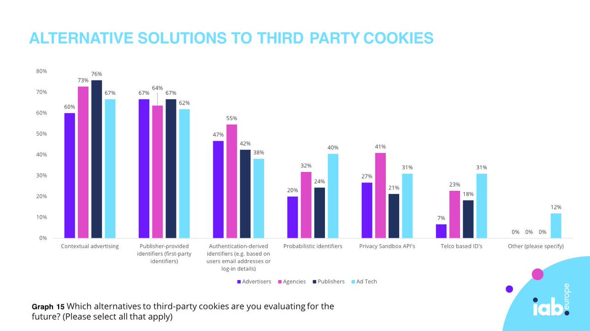 Nano Interactive (@nanointeractive) on Twitter photo What are the most popular alternatives to the 3rd Party Cookie?
Look no further than the latest <a href="/IABEurope/">IAB Europe</a> report:
1. Contextual solutions
2. 1PD Publisher-provided IDs
3. Email-based IDs
From IAB Europe’s 10th Annual Attitudes to Programmatic report buff.ly/40Ds9mB What are the most popular alternatives to the 3rd Party Cookie?
Look no further than the latest <a href="/IABEurope/">IAB Europe</a> report:
1. Contextual solutions
2. 1PD Publisher-provided IDs
3. Email-based IDs
From IAB Europe’s 10th Annual Attitudes to Programmatic report buff.ly/40Ds9mB