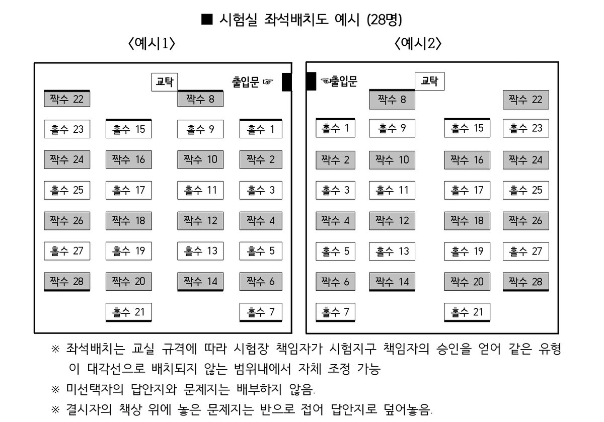 segye_93's tweet photo. 그거 아셨나요... 올해부터 다시 한 시험실에 28명 이하 들어가는 거...
28명 좌석배치도도 한 번 봐두시는 게 좋을 것 같음요
수험번호(12345678) 보는 방법은 12(지역)34(학교)56(교실)78(자리) (4번째 사진 참고)
트친님들 수험표 트위터에 올릴 계획 있다면 꼭 수험번호도 가리고 올리시길 https://t.co/uGFcZklvFf