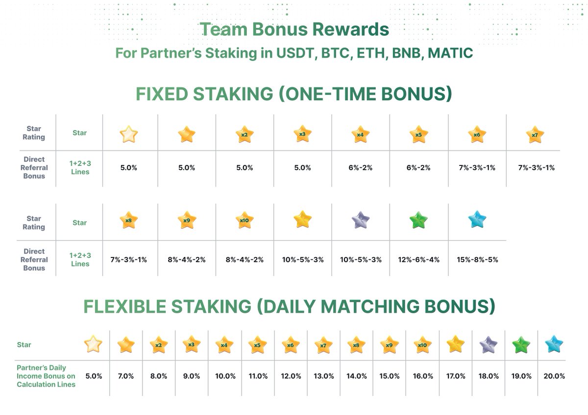 usdtscan's tweet image. Team Bonus Rewards

The USDT Token Staking Service is introducing an incentive program for leaders who develop their own team on tetherscan.org 

#tetherscan #bonus #staking