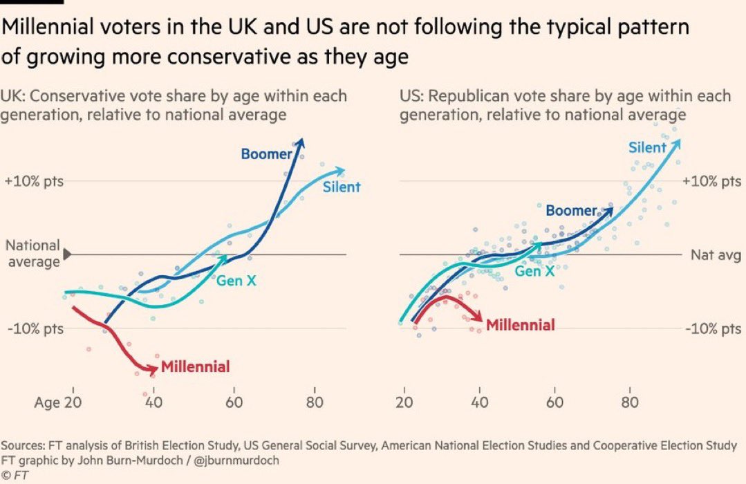 Millennials have lived through 9/11, wars in Afghanistan/Iraq, financial crisis, mass shootings, Obama election, rise of Tea Party, Trump’s first term, COVID-19, George Floyd, January 6th, Ukraine, Gaza, end of Roe.

We’re not buying conservative b*llshit.