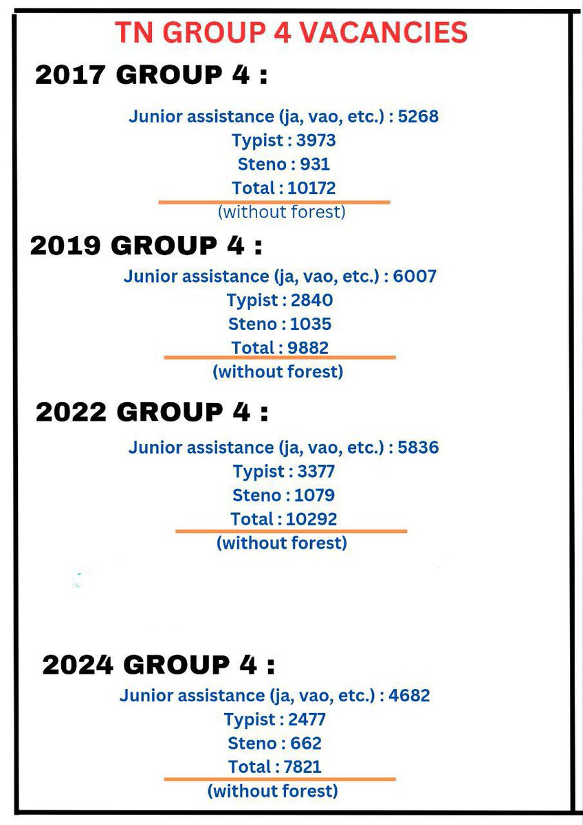 Natarajan_kan's tweet photo. @ARMTNPSC @indianrailway__ @GMSRailway #increase_group4_vacancy https://t.co/wEJovlxmuR