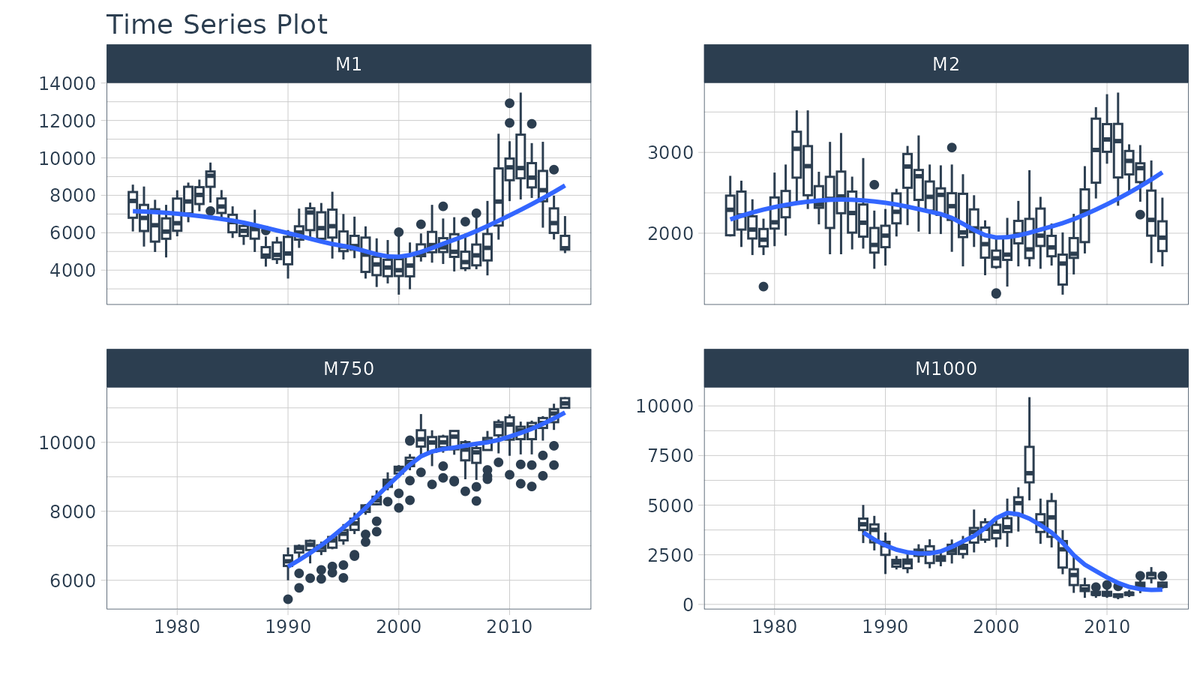 I used to struggle with working with Time Series. 

After 10 years, I mastered it. 

Then I spent 3 years making this R package so you can too: